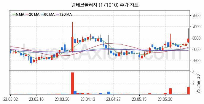 반도체 재료 부품 관련주 램테크놀러지 주식 종목의 분석 시점 기준 최근 일봉 차트