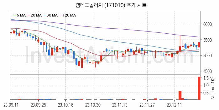 반도체 재료 부품 관련주 램테크놀러지 주식 종목의 분석 시점 기준 최근 일봉 차트