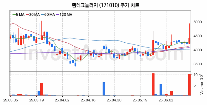 반도체 재료 부품 관련주 램테크놀러지 주식 종목의 분석 시점 기준 최근 일봉 차트
