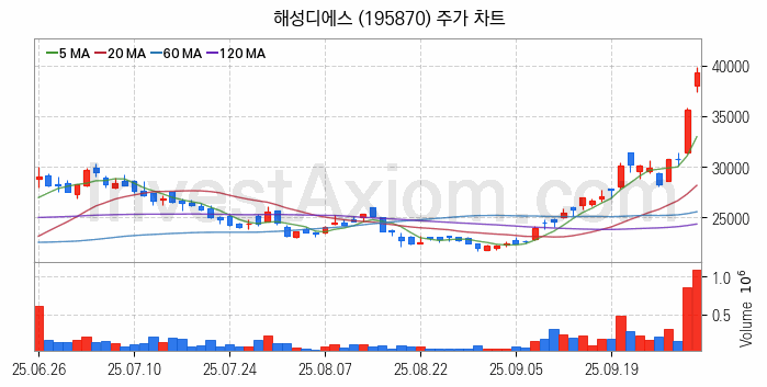 반도체 재료 부품 관련주 해성디에스 주식 종목의 분석 시점 기준 최근 일봉 차트