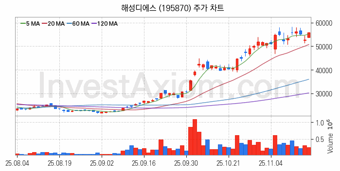 반도체 재료 부품 관련주 해성디에스 주식 종목의 분석 시점 기준 최근 일봉 차트