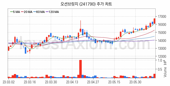 반도체 재료 부품 관련주 오션브릿지 주식 종목의 분석 시점 기준 최근 일봉 차트