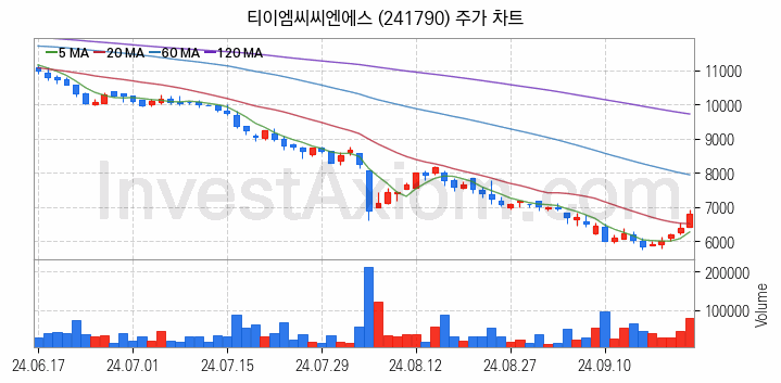 반도체 재료 부품 관련주 티이엠씨씨엔에스 주식 종목의 분석 시점 기준 최근 일봉 차트