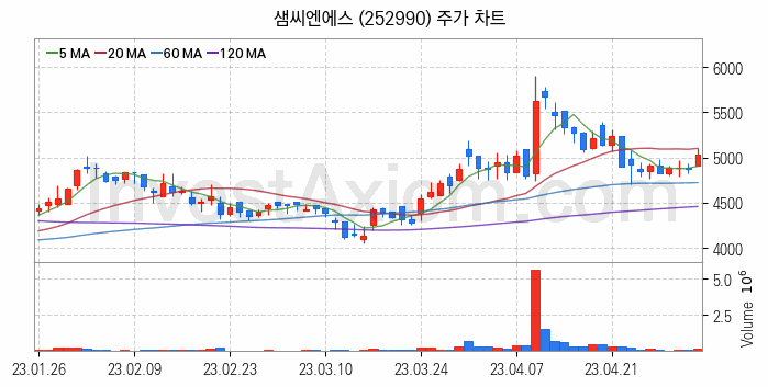 반도체 재료 부품 관련주 샘씨엔에스 주식 종목의 분석 시점 기준 최근 일봉 차트