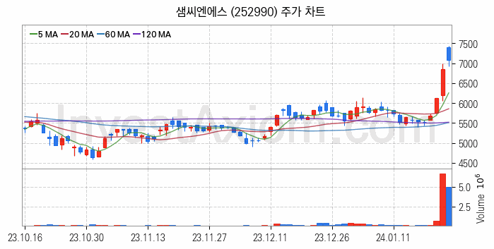 반도체 재료 부품 관련주 샘씨엔에스 주식 종목의 분석 시점 기준 최근 일봉 차트