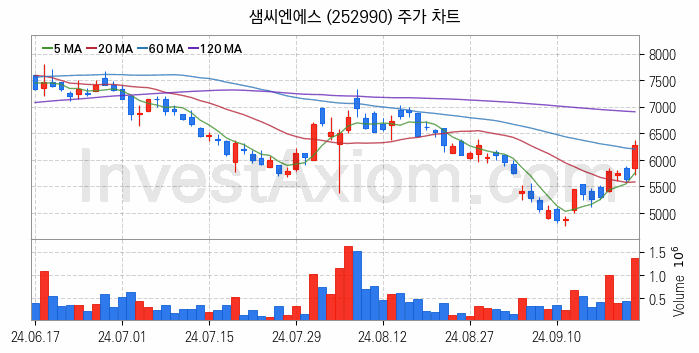 반도체 재료 부품 관련주 샘씨엔에스 주식 종목의 분석 시점 기준 최근 일봉 차트