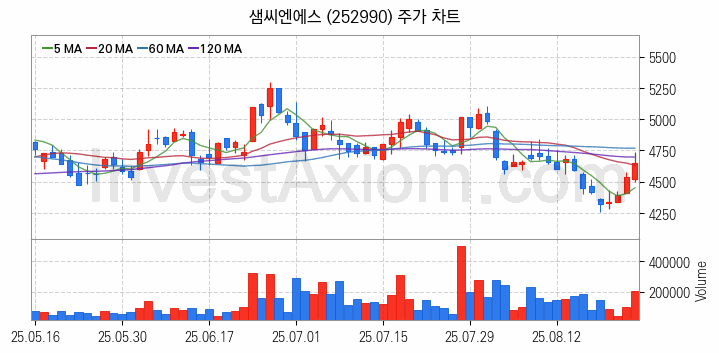 반도체 재료 부품 관련주 샘씨엔에스 주식 종목의 분석 시점 기준 최근 일봉 차트