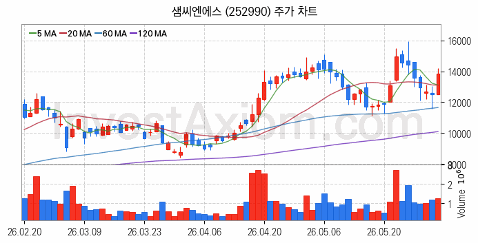 반도체 재료 부품 관련주 샘씨엔에스 주식 종목의 분석 시점 기준 최근 일봉 차트