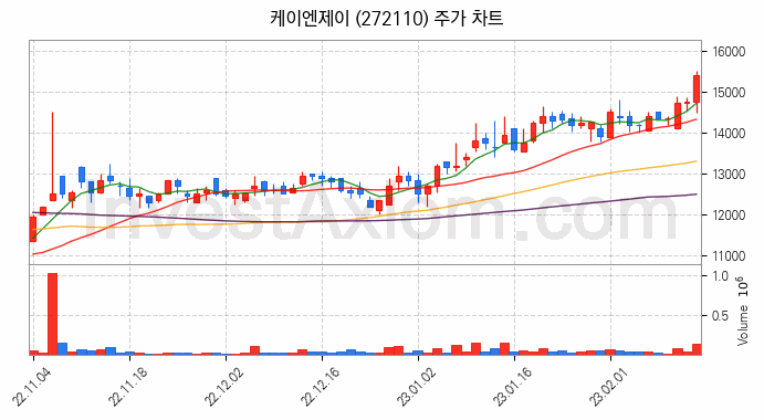 반도체 재료 부품 관련주 케이엔제이 주식 종목의 분석 시점 기준 최근 일봉 차트