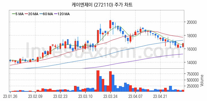 반도체 재료 부품 관련주 케이엔제이 주식 종목의 분석 시점 기준 최근 일봉 차트