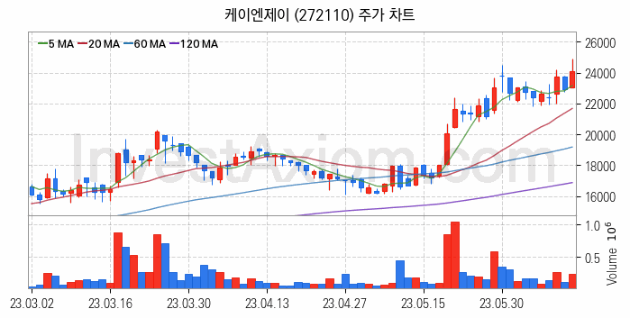 반도체 재료 부품 관련주 케이엔제이 주식 종목의 분석 시점 기준 최근 일봉 차트