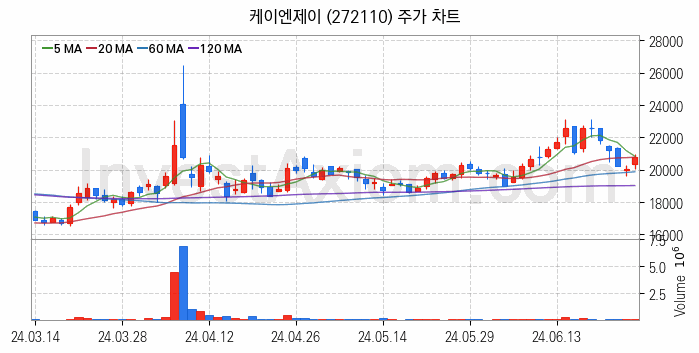 반도체 재료 부품 관련주 케이엔제이 주식 종목의 분석 시점 기준 최근 일봉 차트