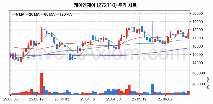 반도체 재료 부품 관련주 케이엔제이 주식 종목의 분석 시점 기준 최근 일봉 차트