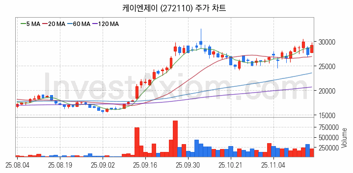 반도체 재료 부품 관련주 케이엔제이 주식 종목의 분석 시점 기준 최근 일봉 차트