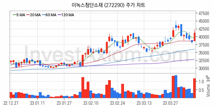 반도체 재료 부품 관련주 이녹스첨단소재 주식 종목의 분석 시점 기준 최근 일봉 차트