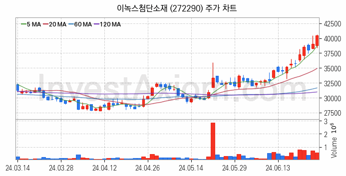 반도체 재료 부품 관련주 이녹스첨단소재 주식 종목의 분석 시점 기준 최근 일봉 차트