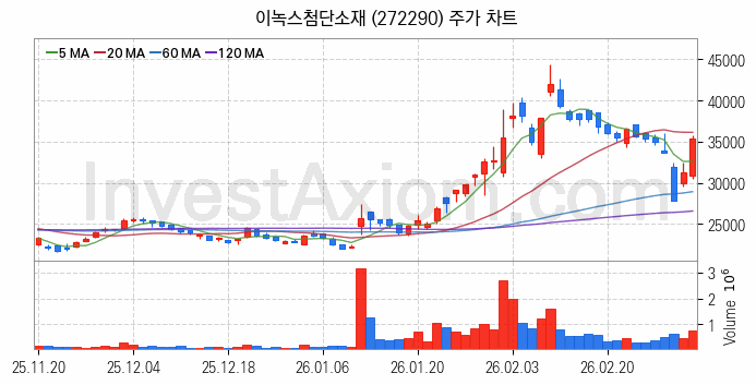 반도체 재료 부품 관련주 이녹스첨단소재 주식 종목의 분석 시점 기준 최근 일봉 차트