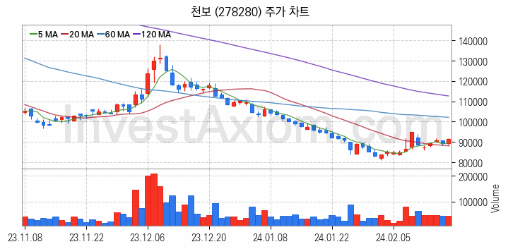 반도체 재료 부품 관련주 천보 주식 종목의 분석 시점 기준 최근 일봉 차트