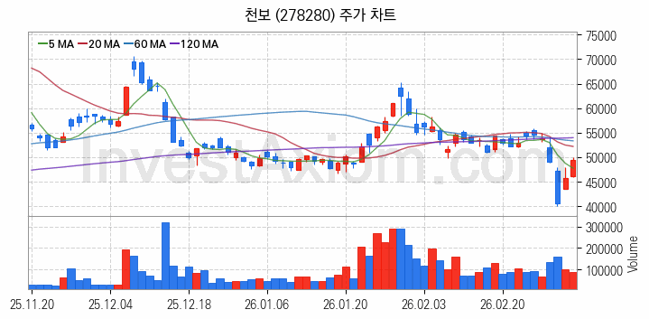 반도체 재료 부품 관련주 천보 주식 종목의 분석 시점 기준 최근 일봉 차트
