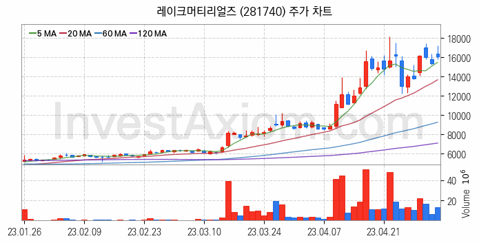 반도체 재료 부품 관련주 레이크머티리얼즈 주식 종목의 분석 시점 기준 최근 일봉 차트