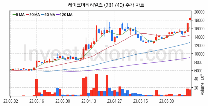 반도체 재료 부품 관련주 레이크머티리얼즈 주식 종목의 분석 시점 기준 최근 일봉 차트