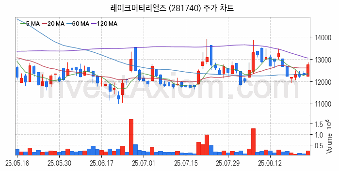 반도체 재료 부품 관련주 레이크머티리얼즈 주식 종목의 분석 시점 기준 최근 일봉 차트