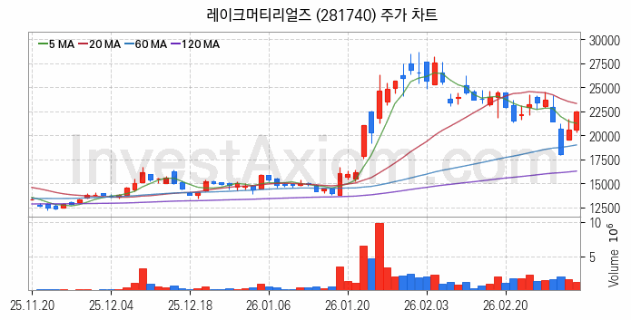 반도체 재료 부품 관련주 레이크머티리얼즈 주식 종목의 분석 시점 기준 최근 일봉 차트