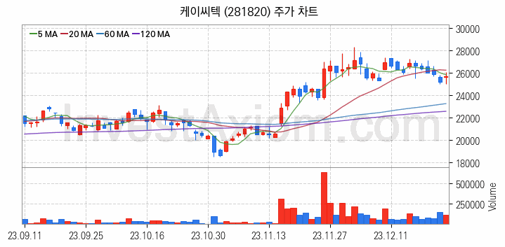 반도체 재료 부품 관련주 케이씨텍 주식 종목의 분석 시점 기준 최근 일봉 차트