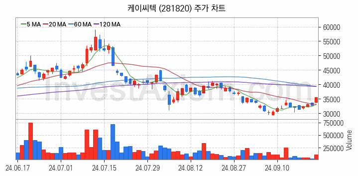 반도체 재료 부품 관련주 케이씨텍 주식 종목의 분석 시점 기준 최근 일봉 차트