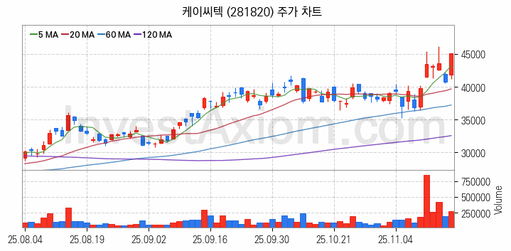 반도체 재료 부품 관련주 케이씨텍 주식 종목의 분석 시점 기준 최근 일봉 차트