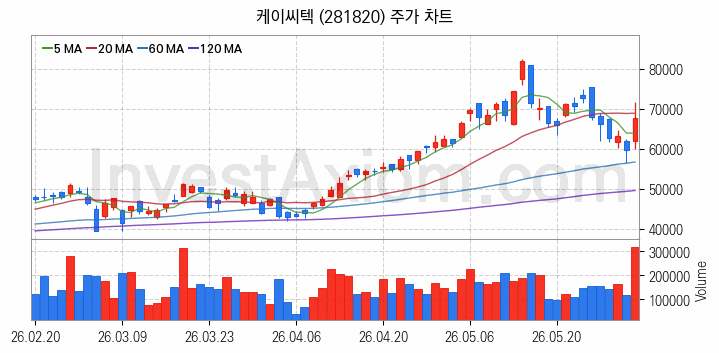 반도체 재료 부품 관련주 케이씨텍 주식 종목의 분석 시점 기준 최근 일봉 차트