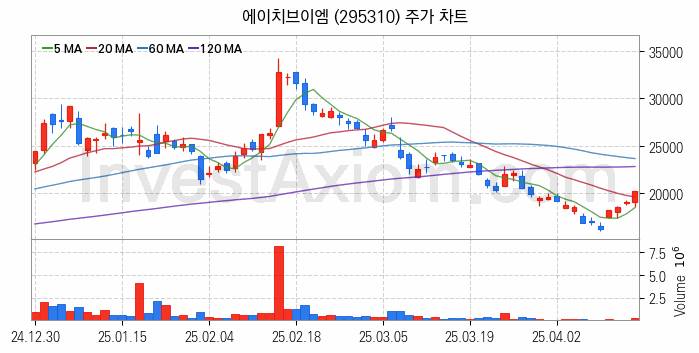 반도체 재료 부품 관련주 에이치브이엠 주식 종목의 분석 시점 기준 최근 일봉 차트