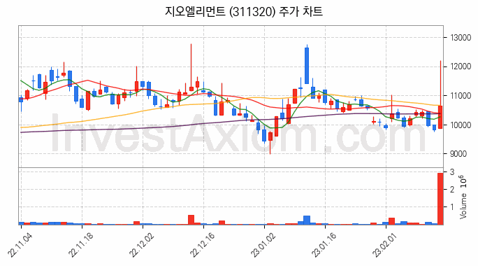 반도체 재료 부품 관련주 지오엘리먼트 주식 종목의 분석 시점 기준 최근 일봉 차트