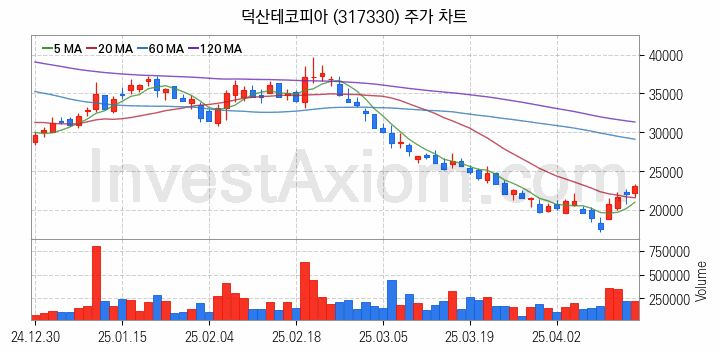 반도체 재료 부품 관련주 덕산테코피아 주식 종목의 분석 시점 기준 최근 일봉 차트