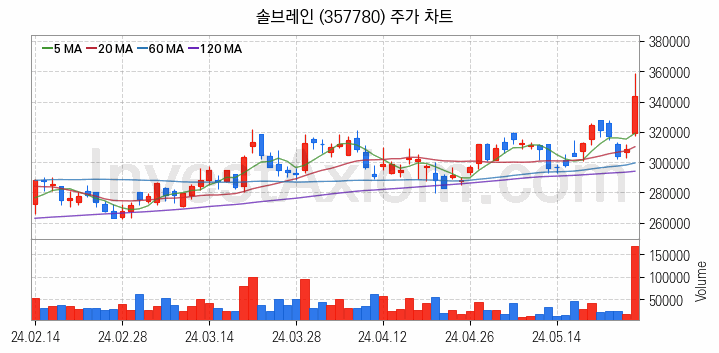 반도체 재료 부품 관련주 솔브레인 주식 종목의 분석 시점 기준 최근 일봉 차트