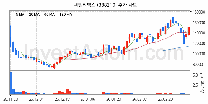 반도체 재료 부품 관련주 씨엠티엑스 주식 종목의 분석 시점 기준 최근 일봉 차트
