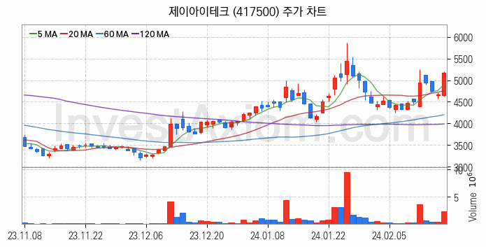 반도체 재료 부품 관련주 제이아이테크 주식 종목의 분석 시점 기준 최근 일봉 차트