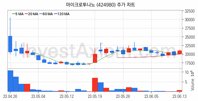 반도체 재료 부품 관련주 마이크로투나노 주식 종목의 분석 시점 기준 최근 일봉 차트