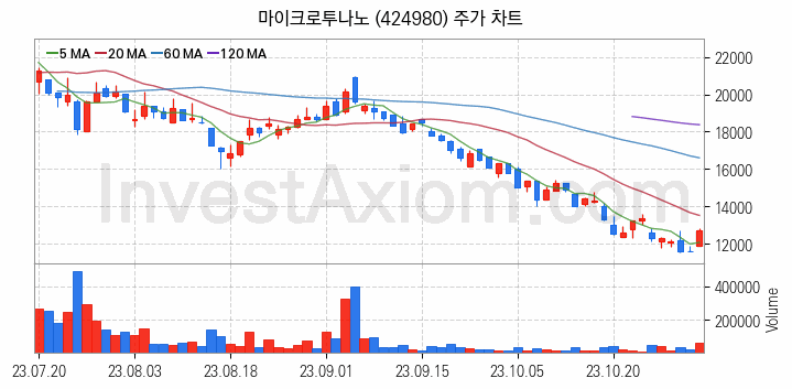 반도체 재료 부품 관련주 마이크로투나노 주식 종목의 분석 시점 기준 최근 일봉 차트