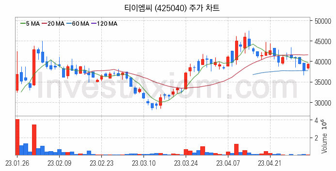 반도체 재료 부품 관련주 티이엠씨 주식 종목의 분석 시점 기준 최근 일봉 차트