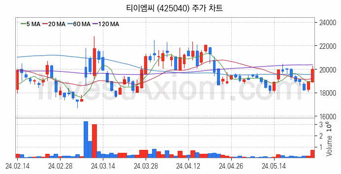 반도체 재료 부품 관련주 티이엠씨 주식 종목의 분석 시점 기준 최근 일봉 차트