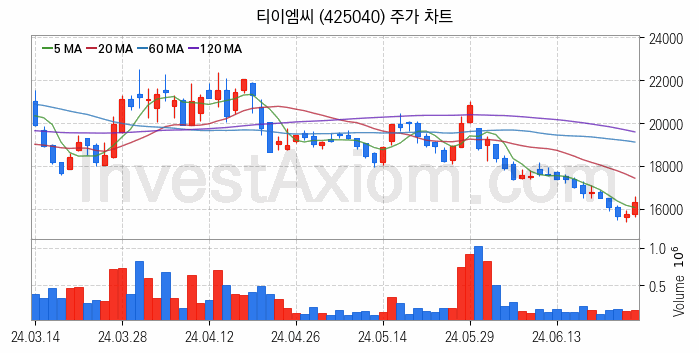 반도체 재료 부품 관련주 티이엠씨 주식 종목의 분석 시점 기준 최근 일봉 차트