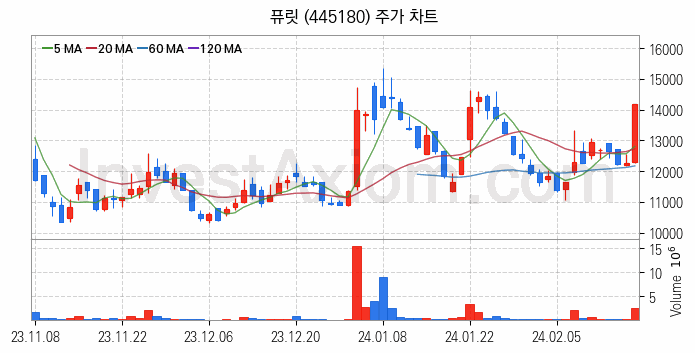 반도체 재료 부품 관련주 퓨릿 주식 종목의 분석 시점 기준 최근 일봉 차트