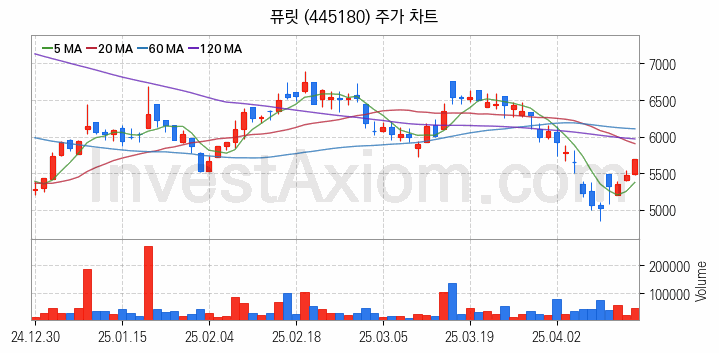 반도체 재료 부품 관련주 퓨릿 주식 종목의 분석 시점 기준 최근 일봉 차트