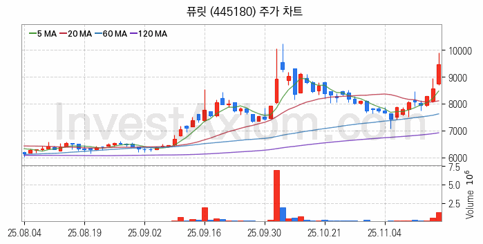 반도체 재료 부품 관련주 퓨릿 주식 종목의 분석 시점 기준 최근 일봉 차트