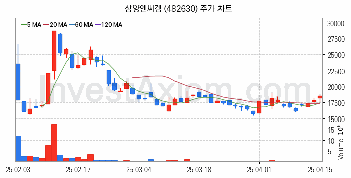 반도체 재료 부품 관련주 삼양엔씨켐 주식 종목의 분석 시점 기준 최근 일봉 차트