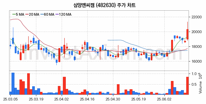 반도체 재료 부품 관련주 삼양엔씨켐 주식 종목의 분석 시점 기준 최근 일봉 차트