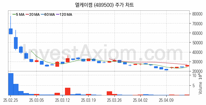 반도체 재료 부품 관련주 엘케이켐 주식 종목의 분석 시점 기준 최근 일봉 차트