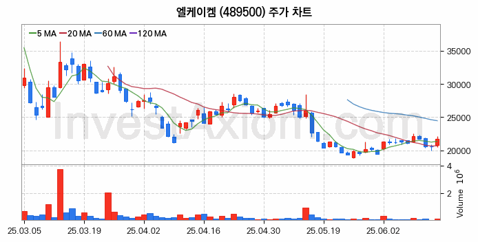 반도체 재료 부품 관련주 엘케이켐 주식 종목의 분석 시점 기준 최근 일봉 차트