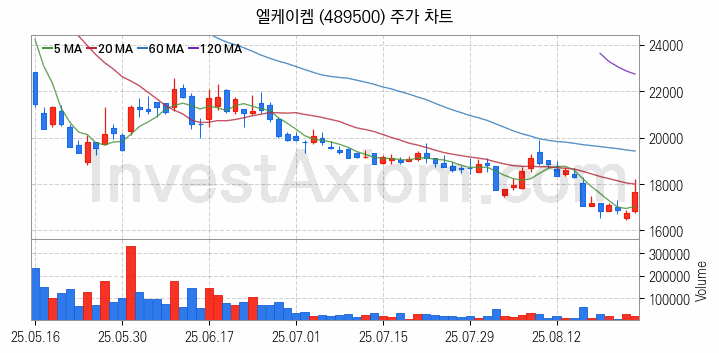 반도체 재료 부품 관련주 엘케이켐 주식 종목의 분석 시점 기준 최근 일봉 차트